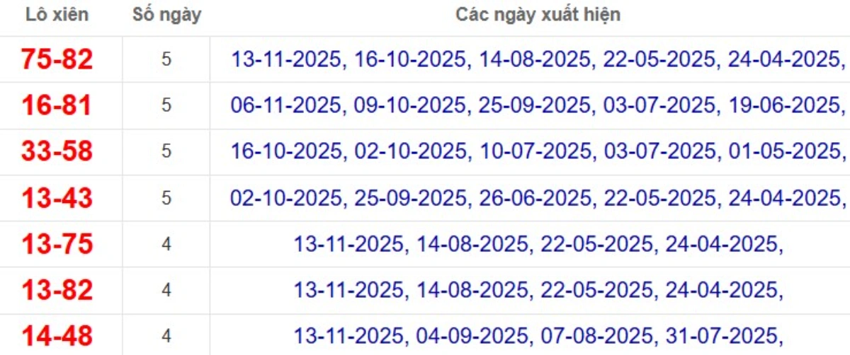 Thống kê lô xiên đài An Giang