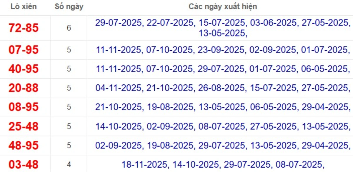 Thống kê lô xiên đài Bạc Liêu