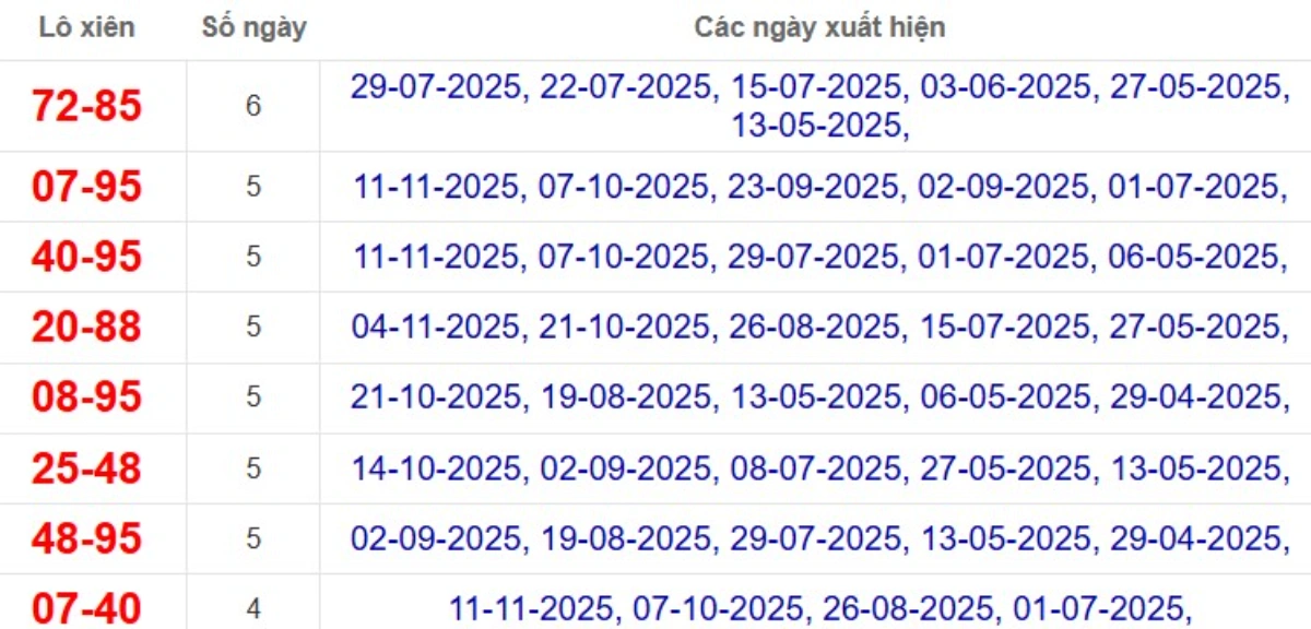 Thống kê lô xiên đài Bạc Liêu