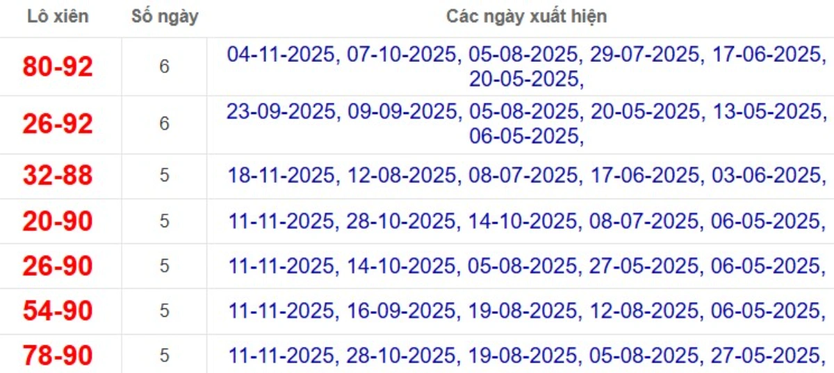 Thống kê lô xiên đài Bến Tre