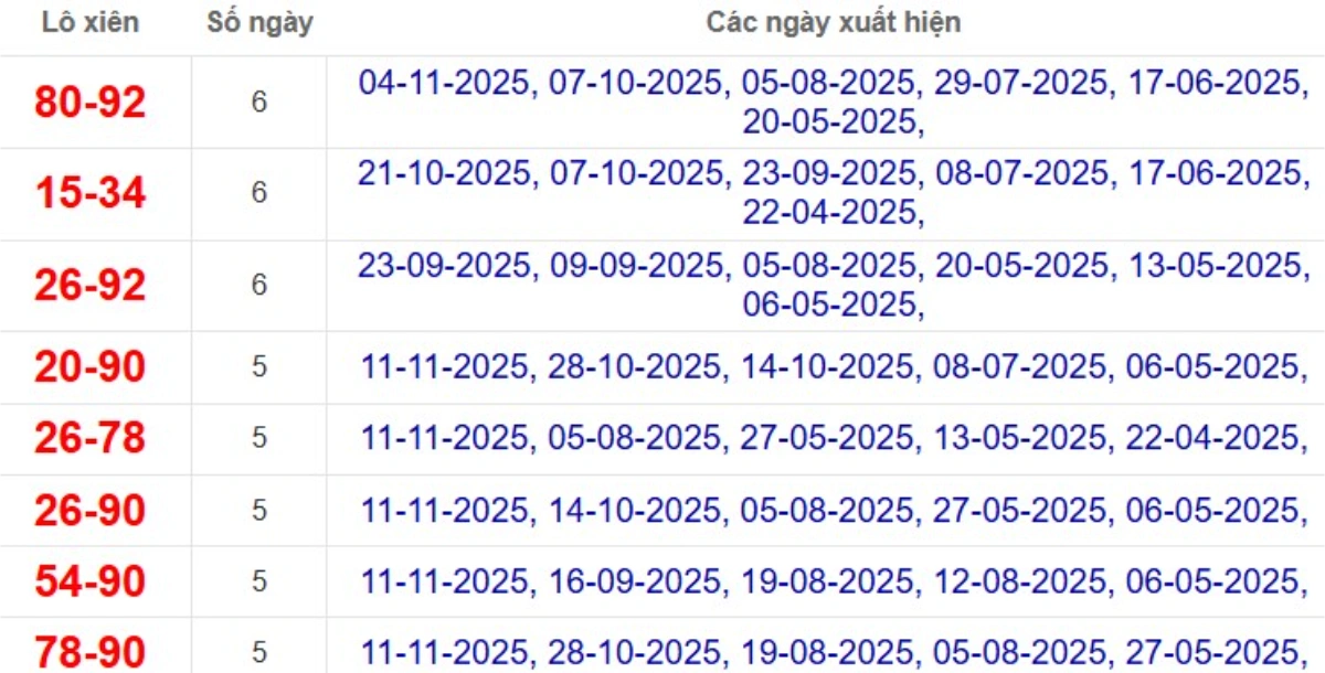 Thống kê lô xiên đài Bến Tre