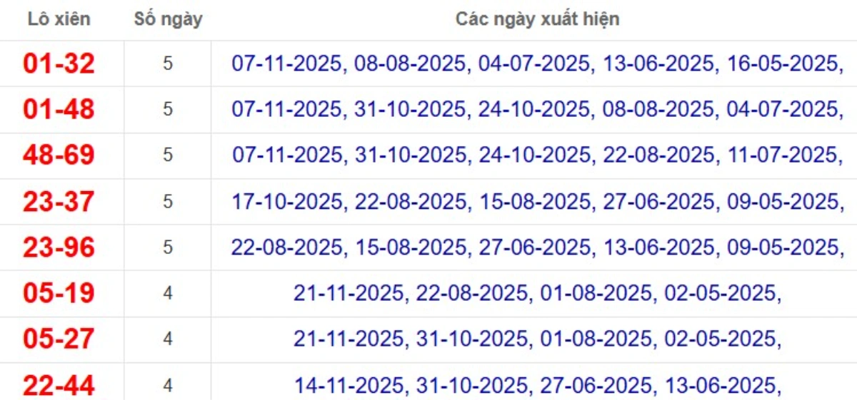 Thống kê lô xiên đài Bình Dương