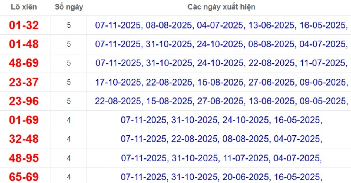 Thống kê lô xiên đài Bình Dương