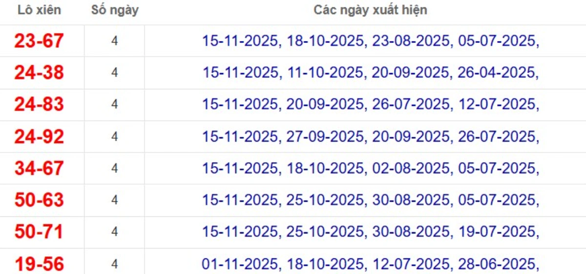 Thống kê lô xiên đài Bình Phước