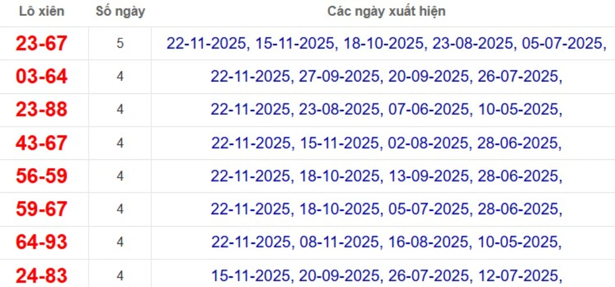 Thống kê lô xiên đài Bình Phước