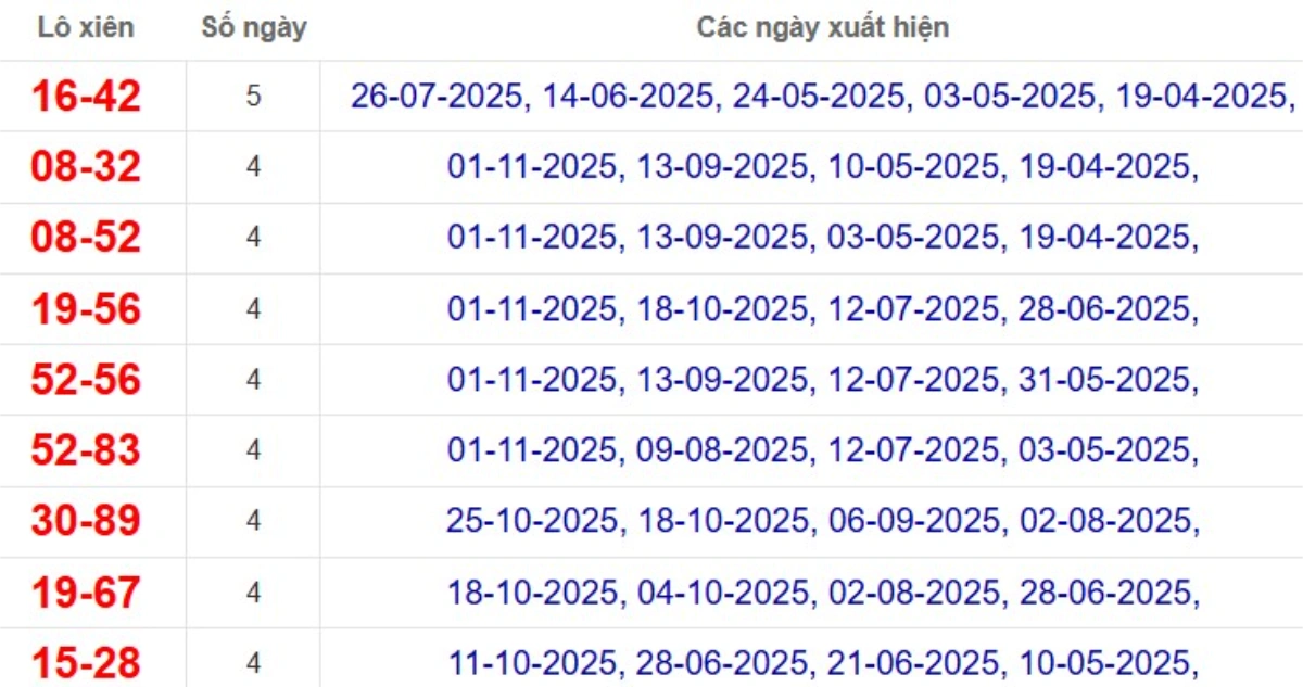 Thống kê lô xiên đài Bình Phước