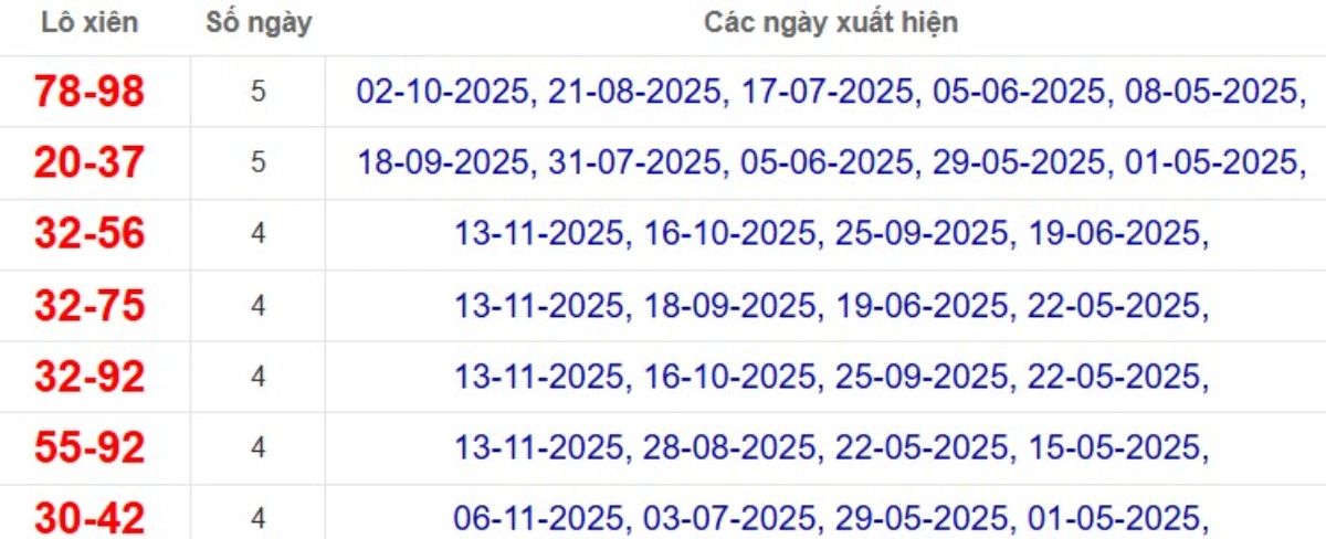 Thống kê lô xiên đài Bình Thuận