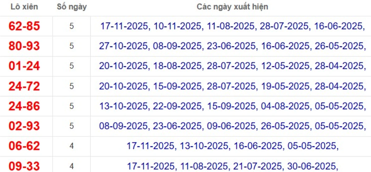 Thống kê lô xiên đài Cà Mau