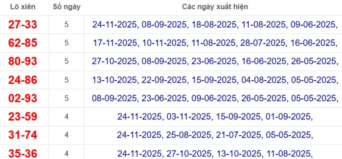 Thống kê lô xiên đài Cà Mau