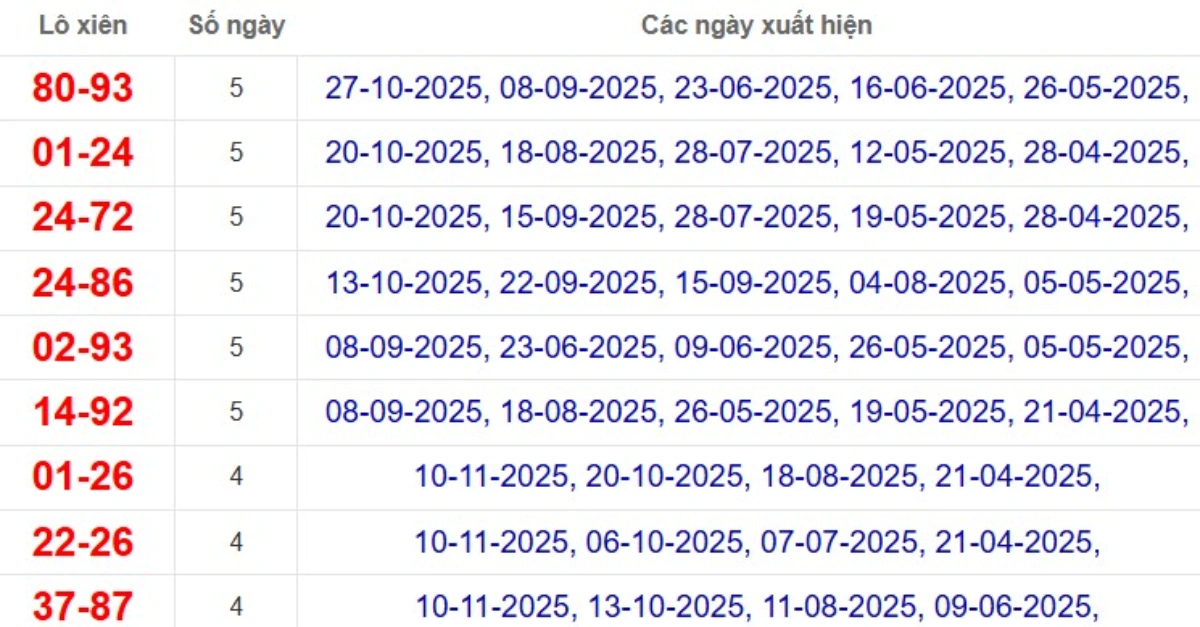 Thống kê lô xiên đài Cà Mau