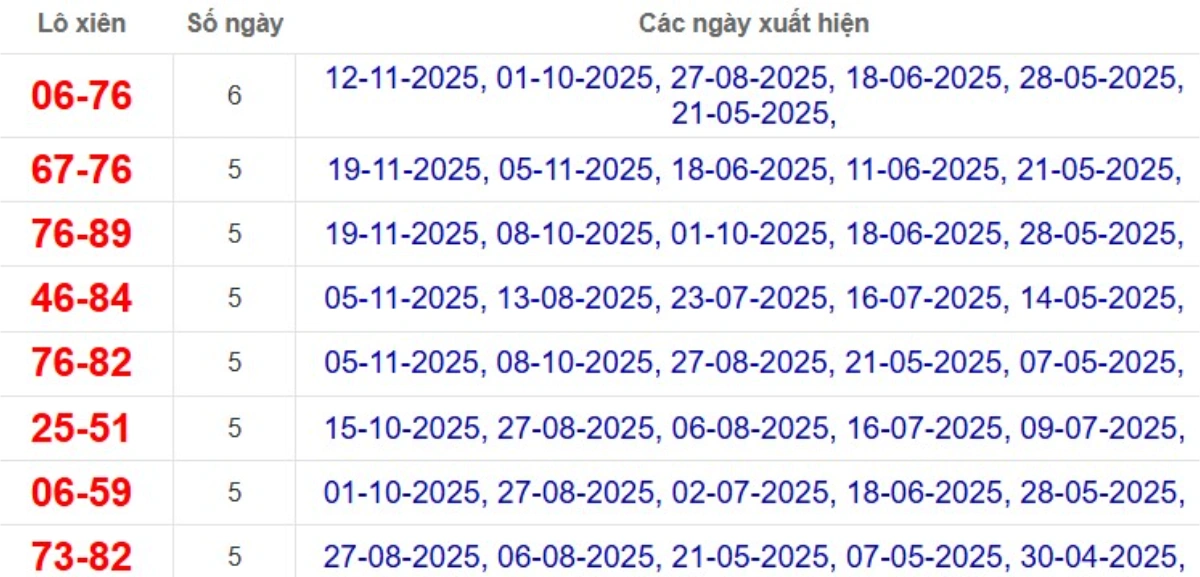 Thống kê lô xiên đài Cần Thơ