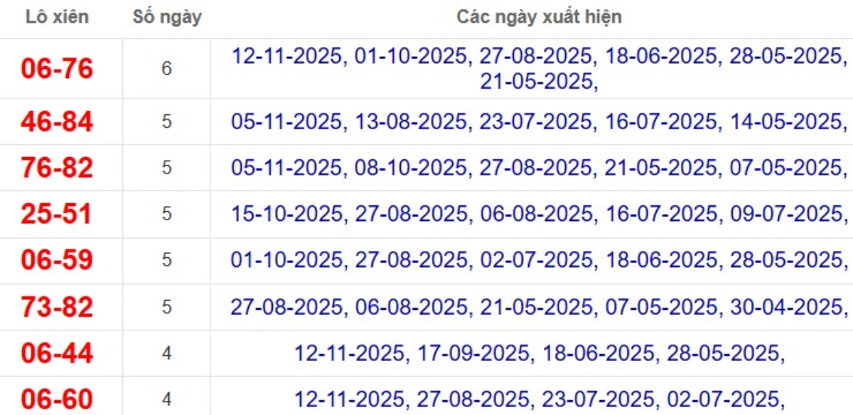 Thống kê lô xiên đài Cần Thơ