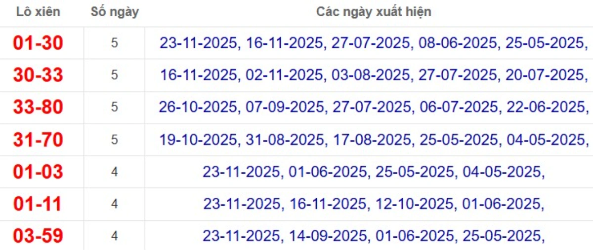 Thống kê lô xiên đài Đà Lạt