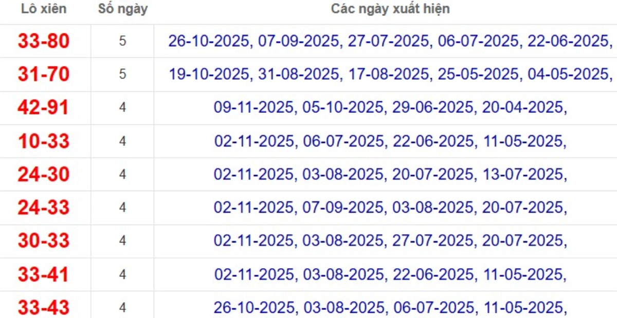 Thống kê lô xiên đài Đà Lạt