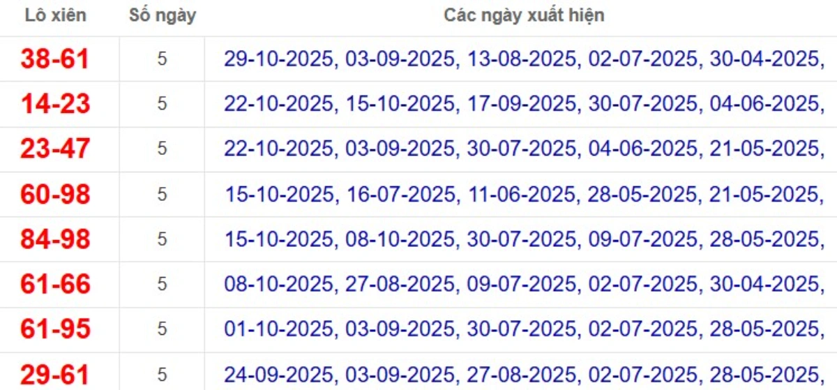 Thống kê lô xiên đài Đồng Nai