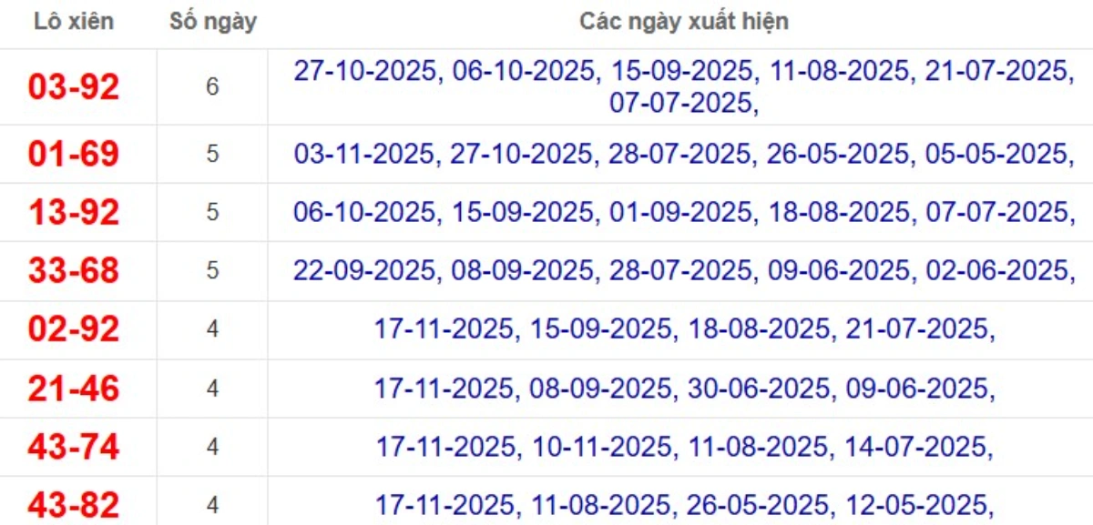 Thống kê lô xiên đài Đồng Tháp