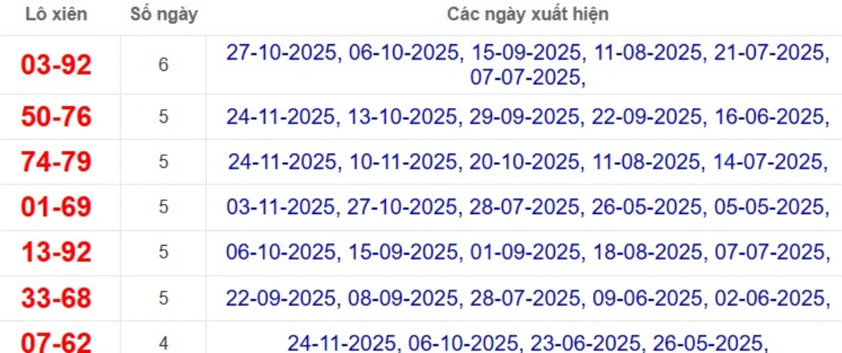 Thống kê lô xiên đài Đồng Tháp