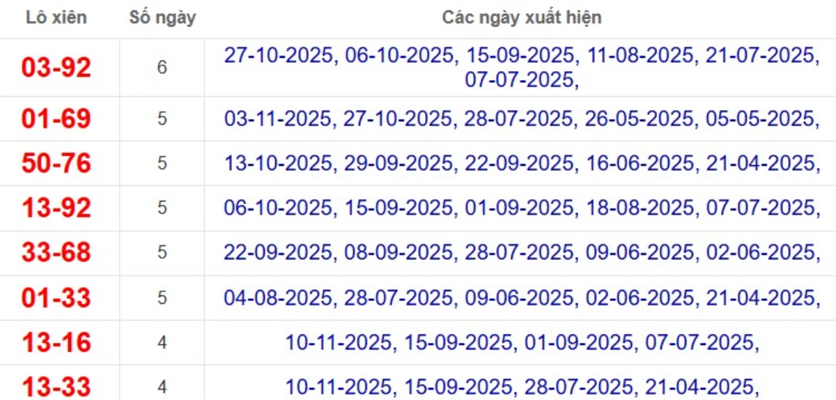 Thống kê lô xiên đài Đồng Tháp