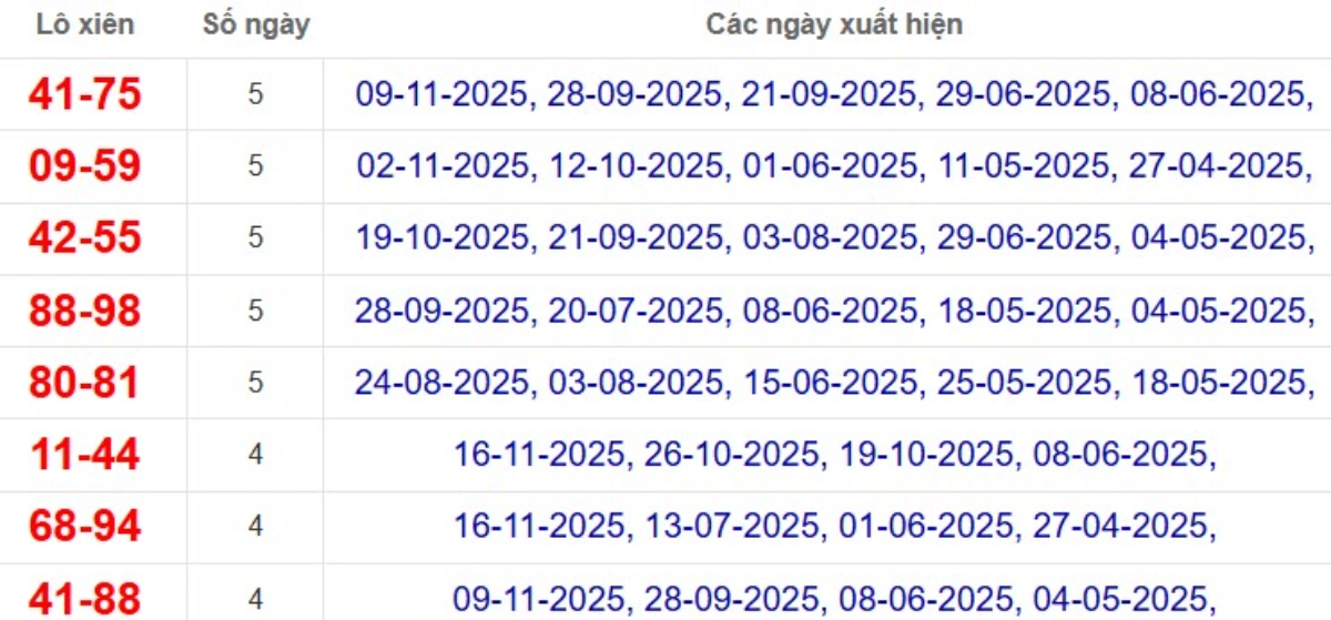 Thống kê lô xiên đài Kiên Giang