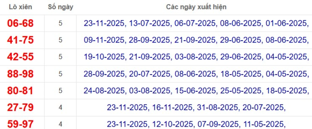 Thống kê lô xiên đài Kiên Giang