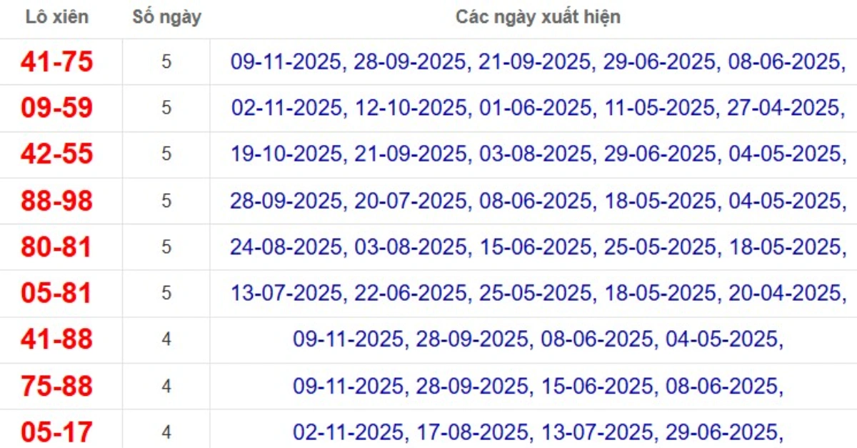 Thống kê lô xiên đài Kiên Giang