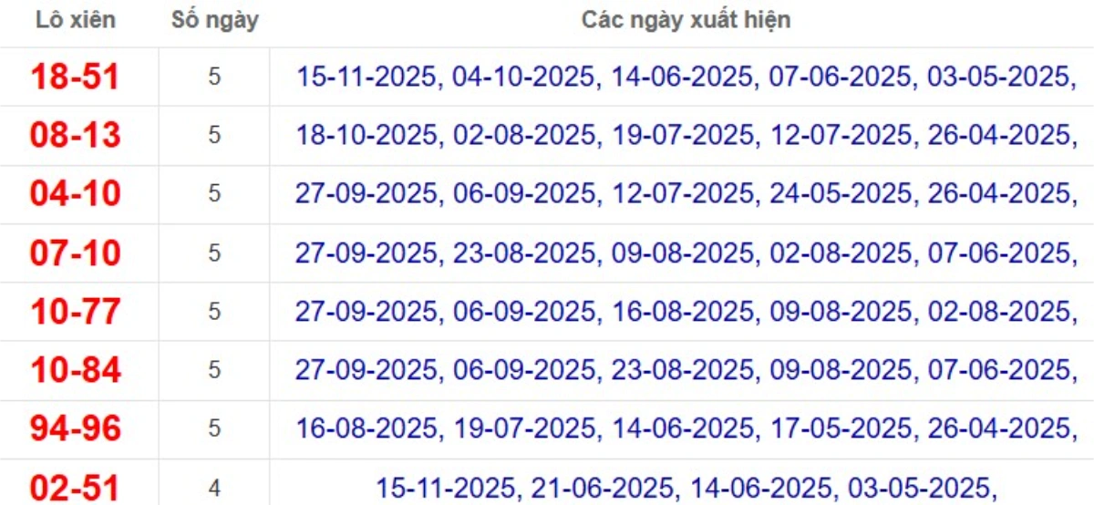 Thống kê lô xiên đài Long An