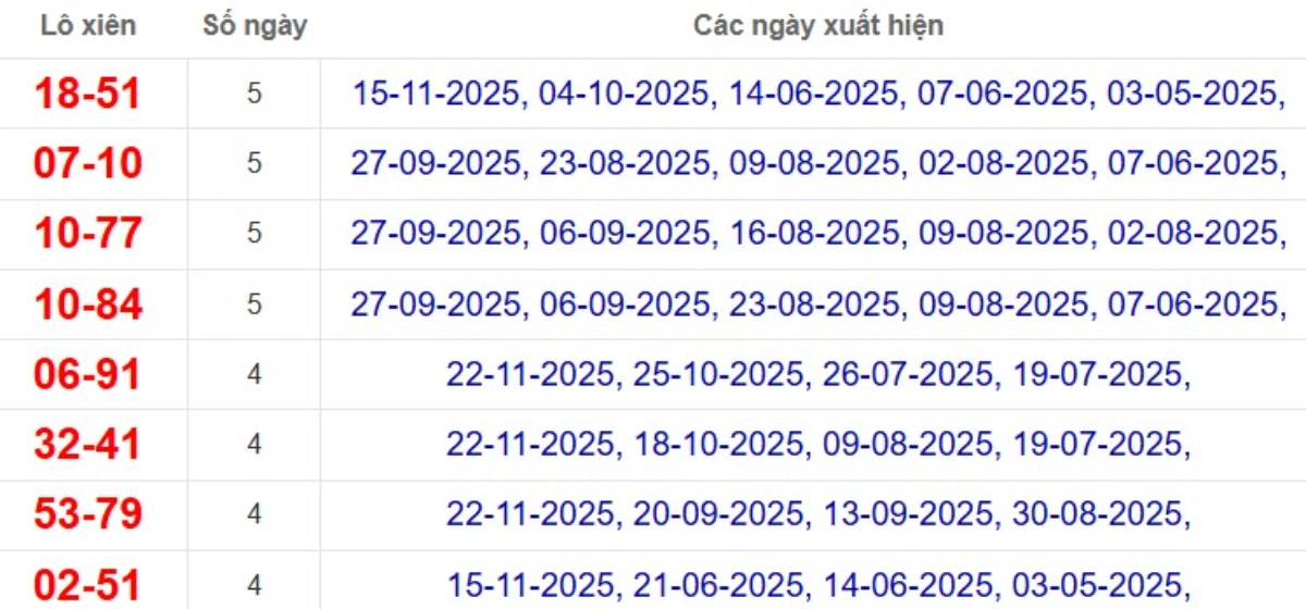 Thống kê lô xiên đài Long An