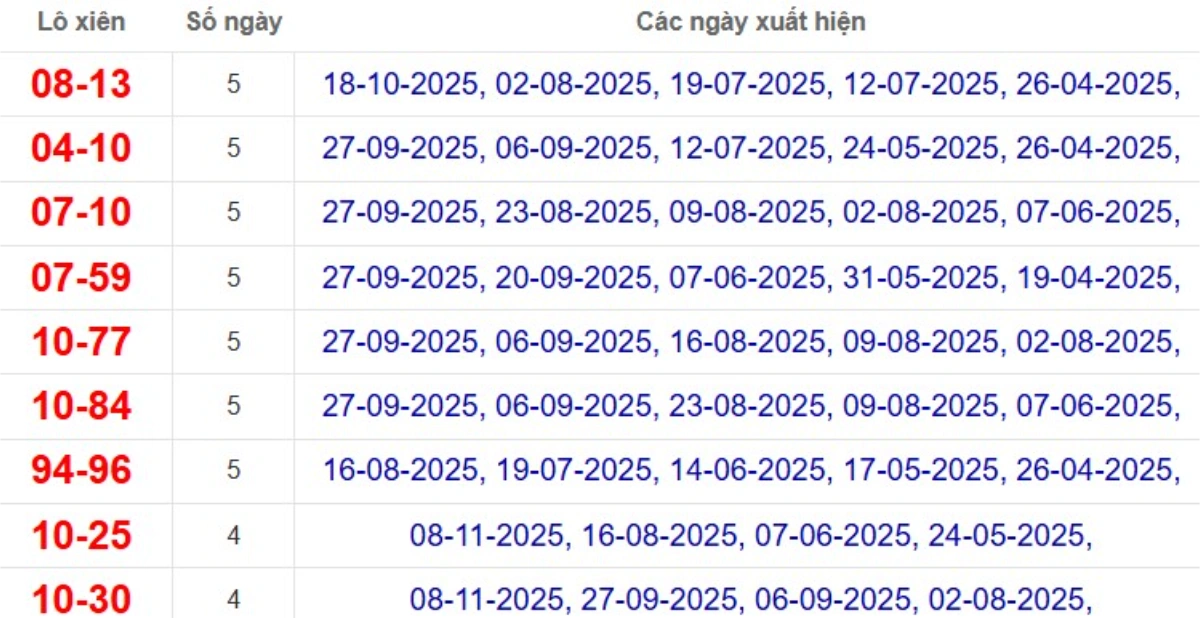 Thống kê lô xiên đài Long An