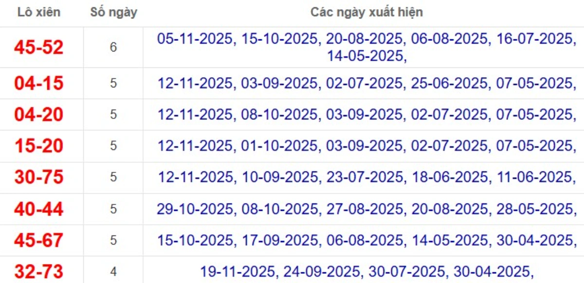 Thống kê lô xiên đài Sóc Trăng