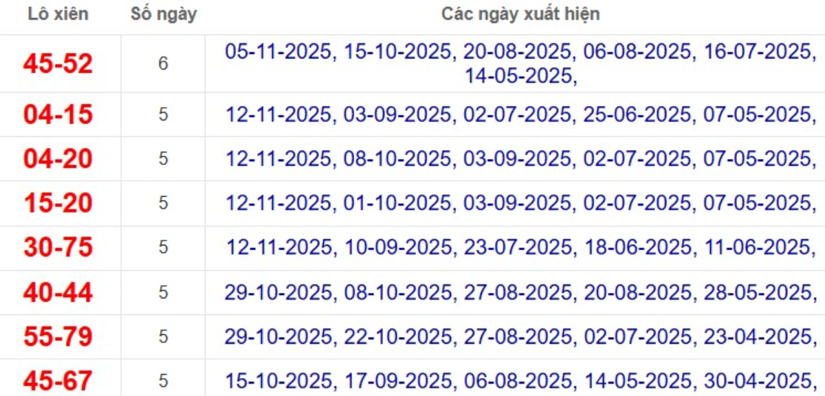 Thống kê lô xiên đài Sóc Trăng
