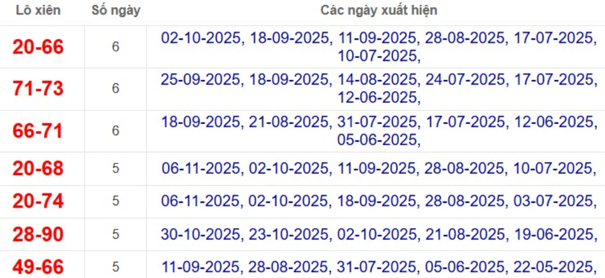 Thống kê lô xiên đài Tây Ninh