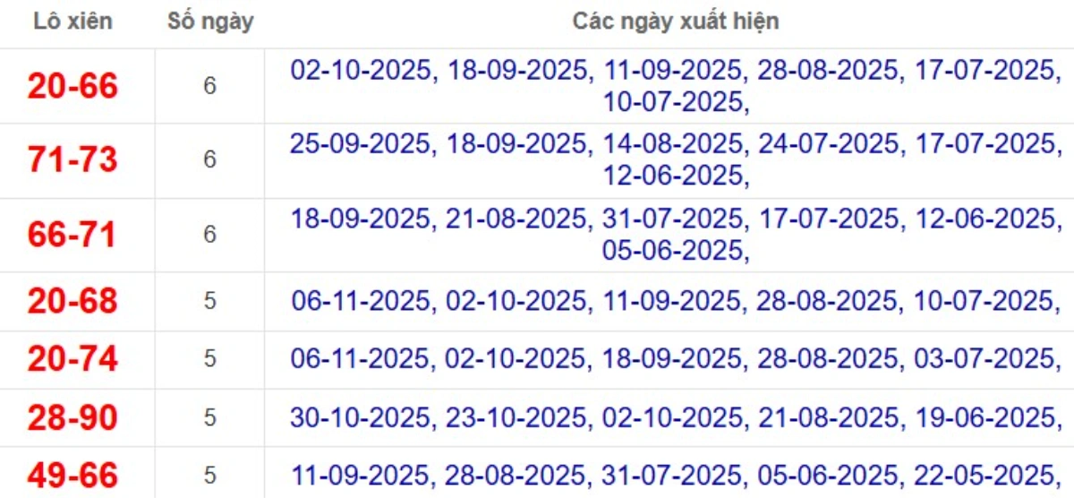 Thống kê lô xiên đài Tây Ninh