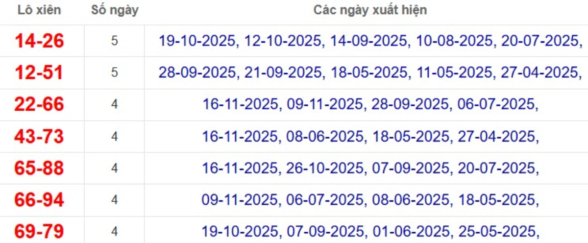 Thống kê lô xiên đài Tiền Giang