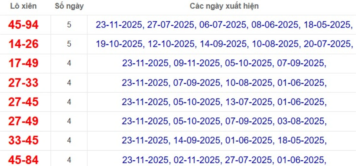 Thống kê lô xiên đài Tiền Giang