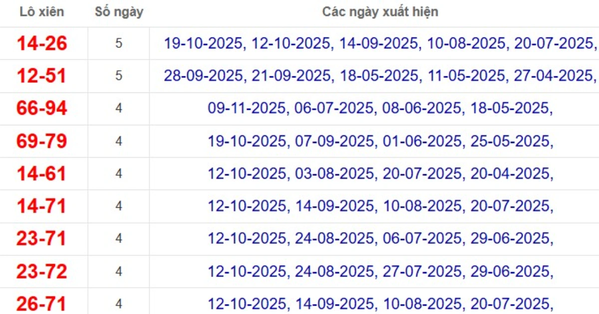 Thống kê lô xiên đài Tiền Giang