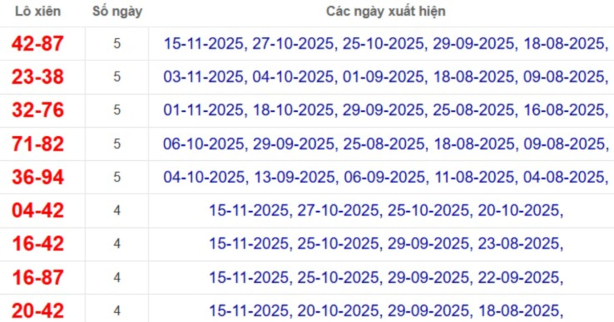 Thống kê lô xiên đài TP.HCM