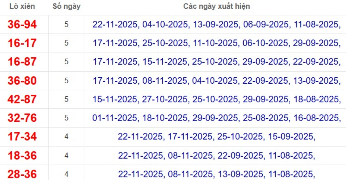 Thống kê lô xiên đài TP.HCM