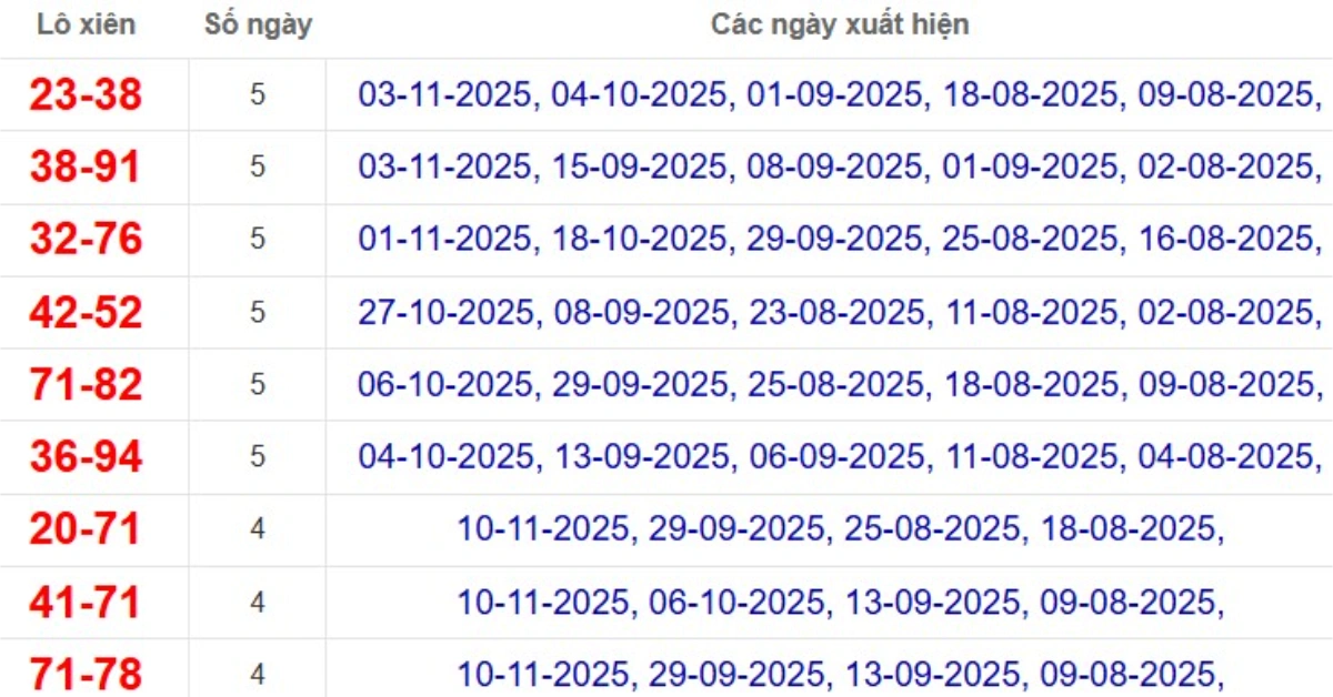 Thống kê lô xiên đài TP Hồ Chí Minh