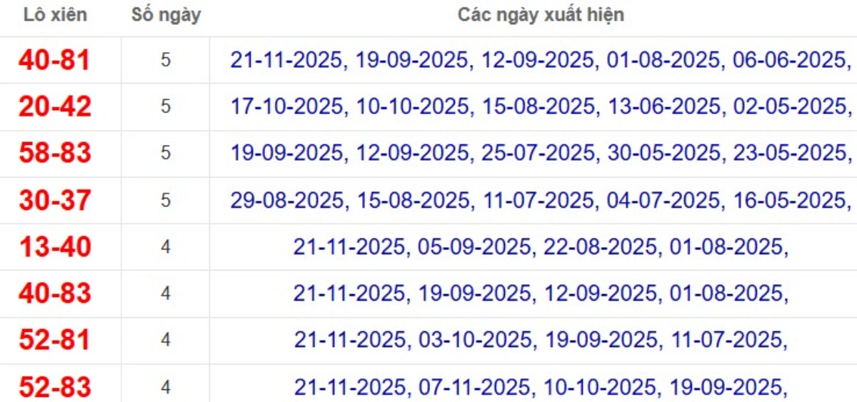 Thống kê lô xiên đài Trà Vinh