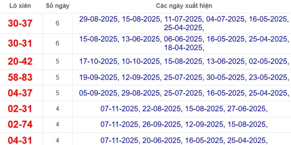 Thống kê lô xiên đài Trà Vinh