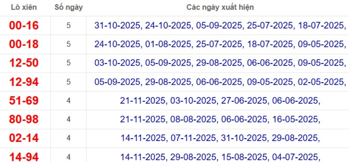 Thống kê lô xiên đài Vĩnh Long