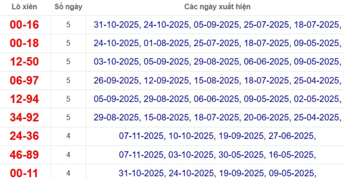 Thống kê lô xiên đài Vĩnh Long