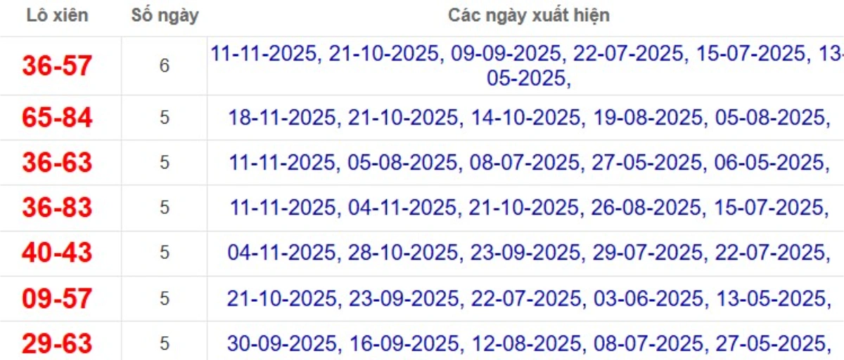 Thống kê lô xiên đài Vũng Tàu