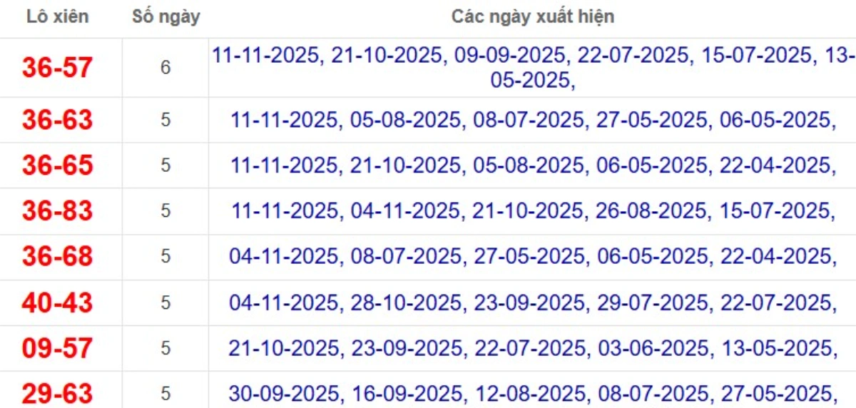 Thống kê lô xiên đài Vũng Tàu