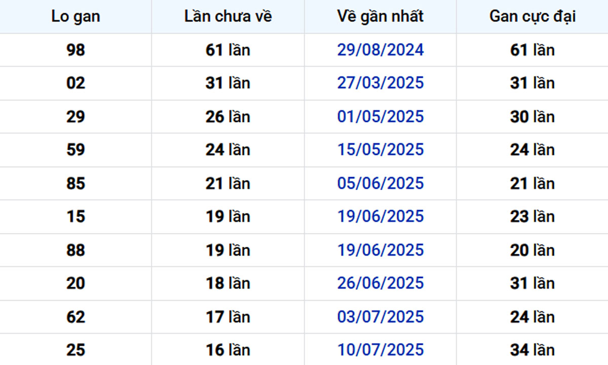 Thống kê lô gan An Giang 06/11/2025: