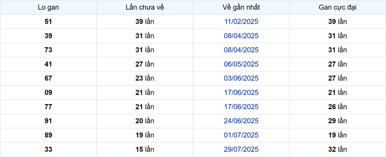 Thống kê Logan Bạc Liêu