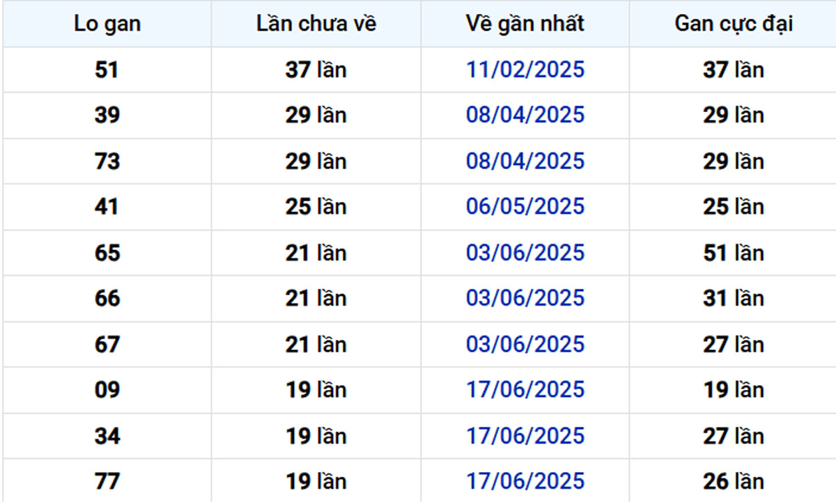 Thống kê lô gan Bạc Liêu 04/11/2025: