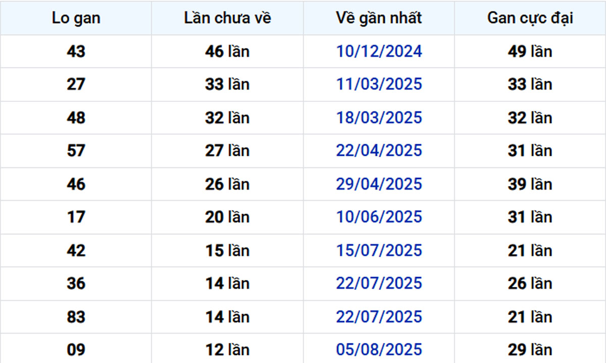 Thống kê lô gan Bến Tre 04/11/2025: