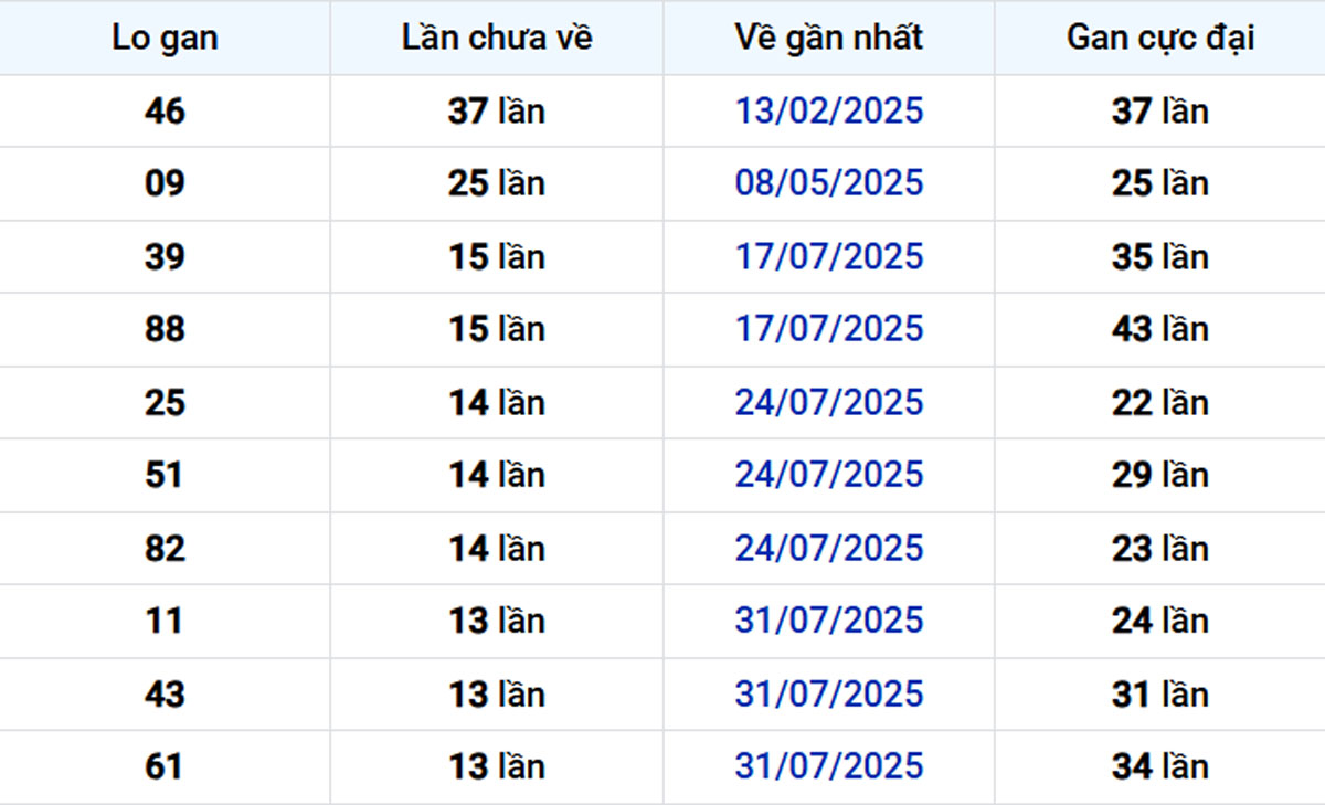 Thống kê lô gan Bình Thuận 06/11/2025: