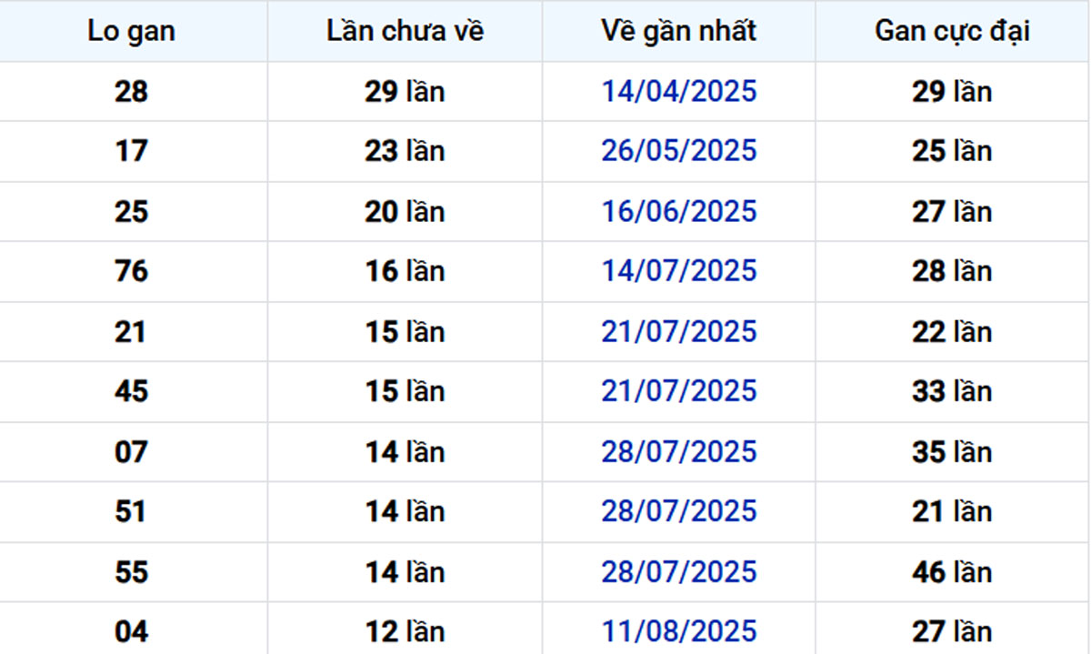 Thống kê lô gan Cà Mau 10/11/2025: